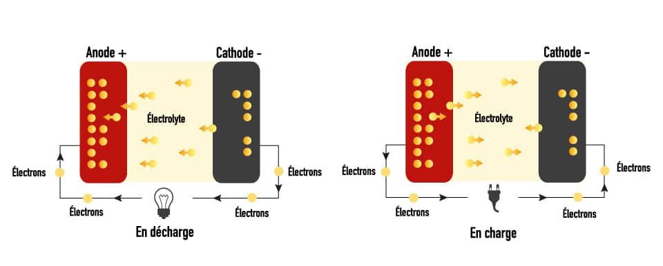 Infographie batterie lithium